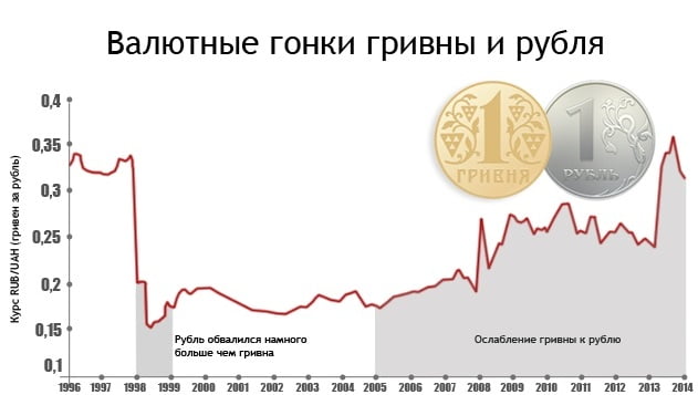 Какая валюта хуже: гривна или рубль