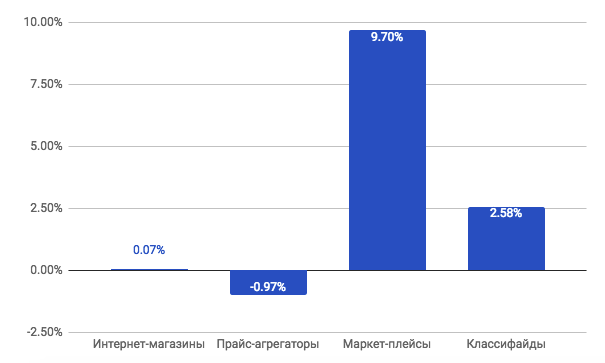 Как менялся трафик крупнейших интернет-магазинов, маркетплейсов и агрегаторов Украины — исследование, Экономические новости