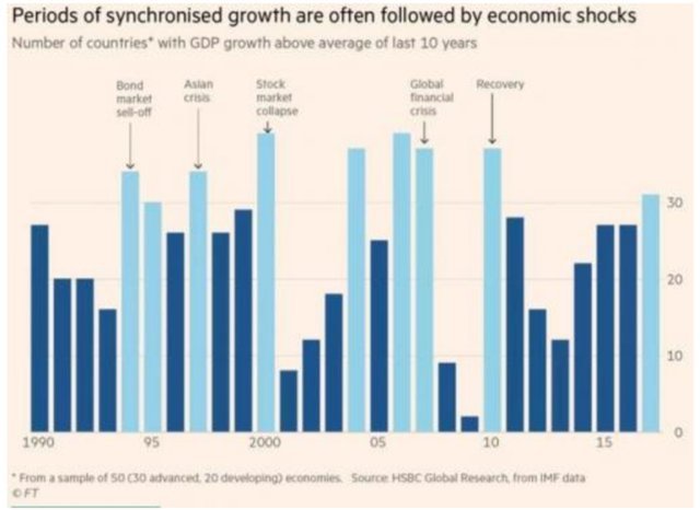 Общий глобальный рост завершился: шок впереди