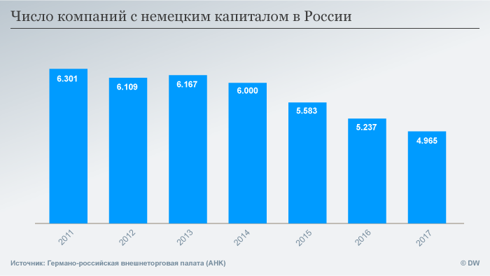 Число компаний с немецким капиталом в России 