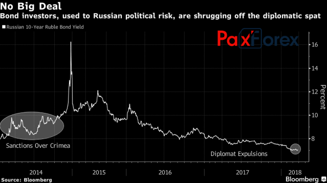Динамика ставок по 10-летним облигациям РФ
