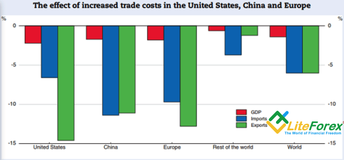 Потери мировой экономики в результате торговой войны