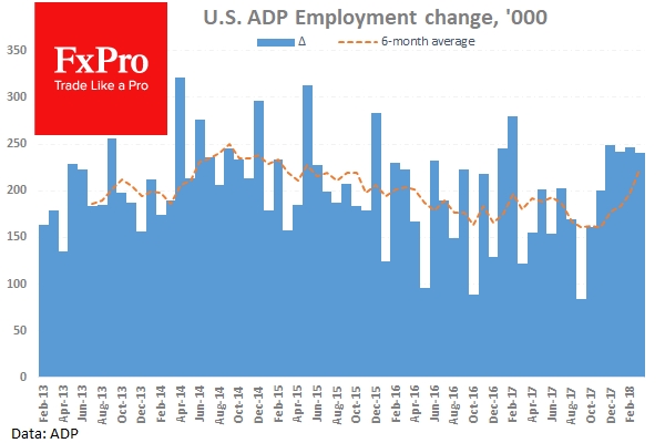ADP отметили сильный прирост занятости в марте