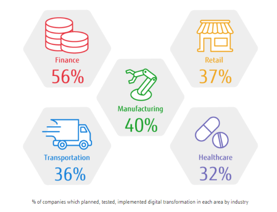 Отрасли с самой высокой долей компанией, начавших цифровую трансформацию. 