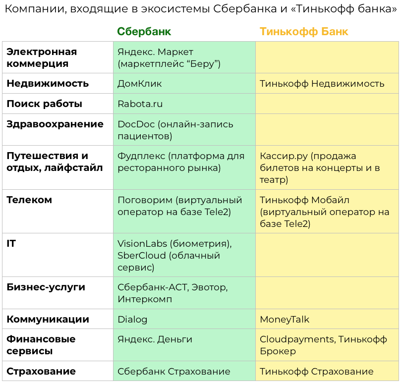 экосистема сбера и тинькофф