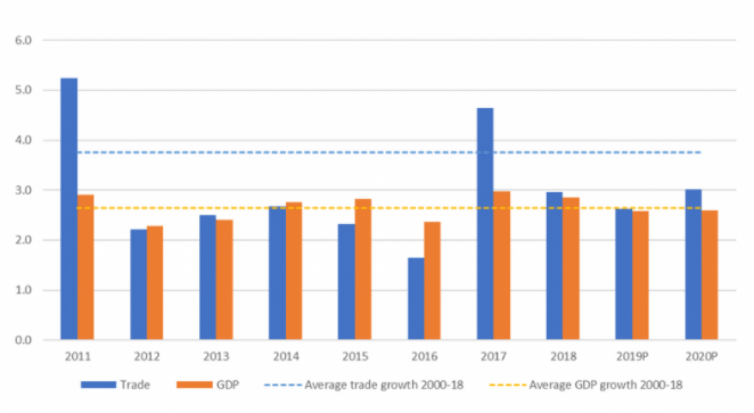 Мировой торговле прогнозируют замедление - Экономика. Экономические новости Украины и Мира. Финансовые новости - Depo.ua