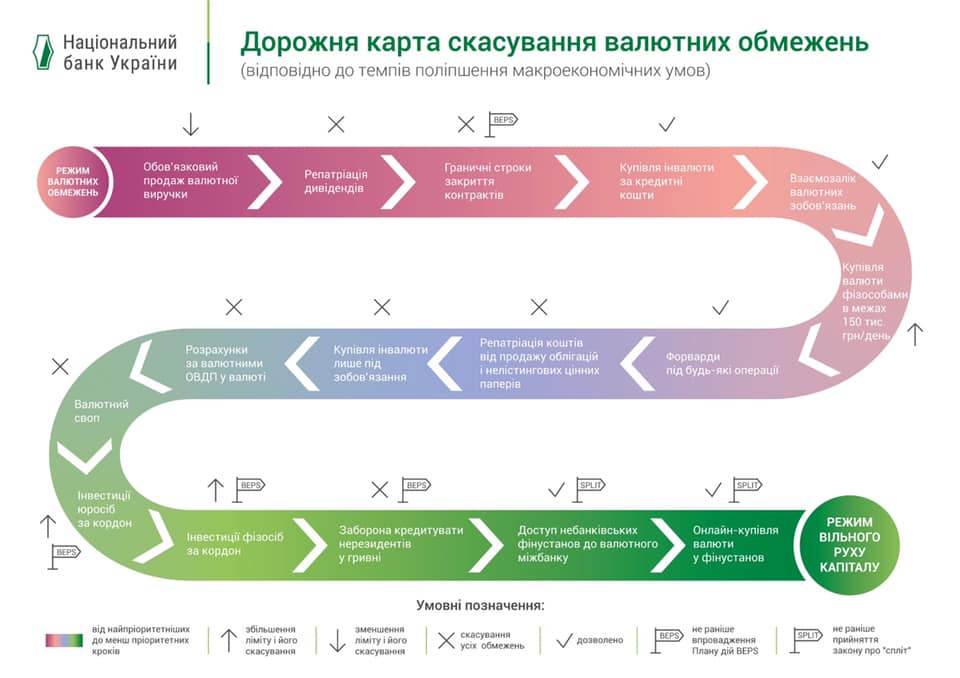 НБУ обнародовал план отмены ограничений на валютном рынке