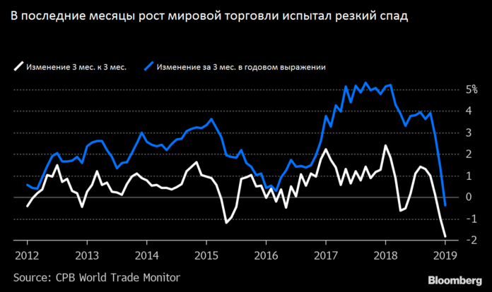 Глобальная торговля падает до уровня депрессии, угрожая 10-летнему росту мировой экономики