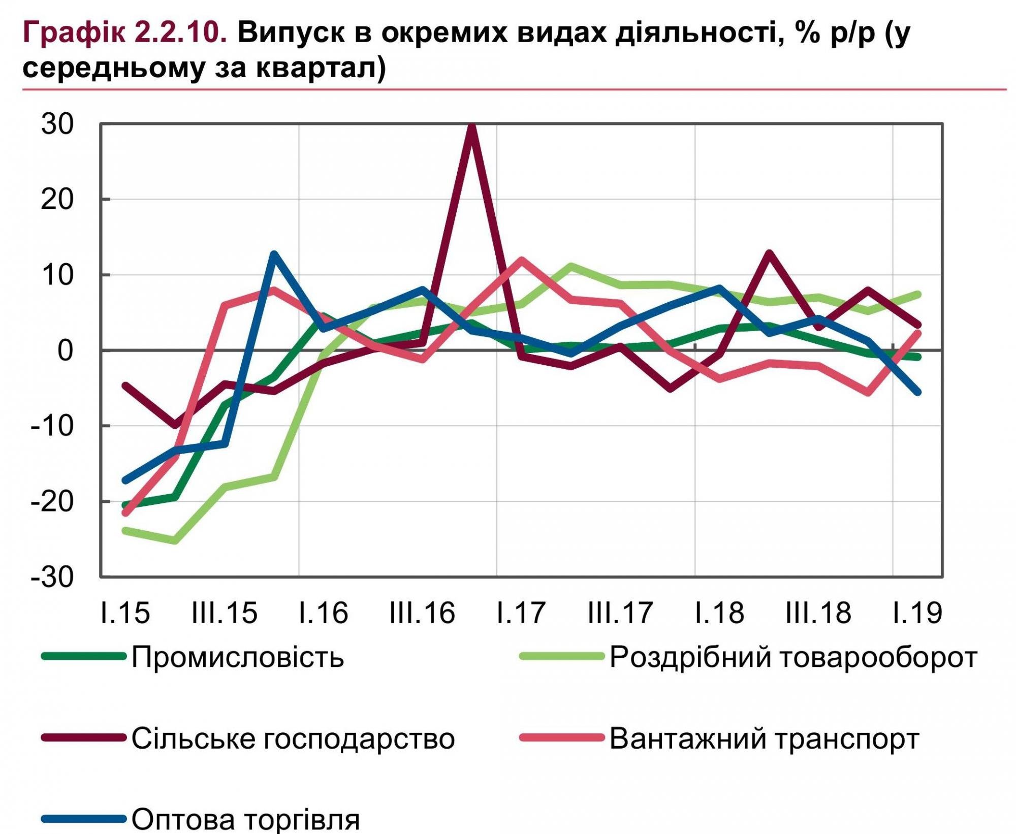НБУ пояснил замедление роста экономики Украины