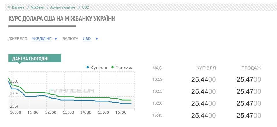 Курс доллара может рухнуть до 20 грн: эксперт ошарашил прогнозом