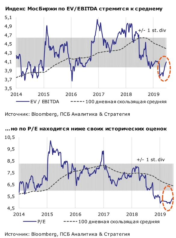 Иностранцы покупают российские акции впервые за полгода | 15.07.19
