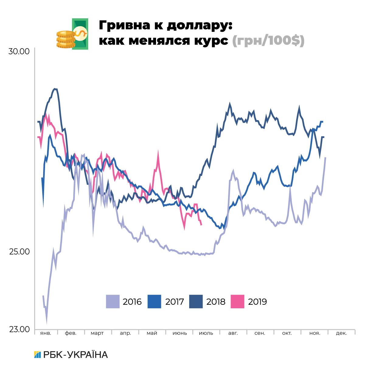 Гривна к доллару на сегодня