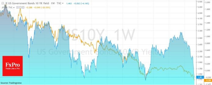 Японские 10-летки имеют доходность минус 0.285%, что всего в паре шагов от исторических минимумов на минус 0.300%