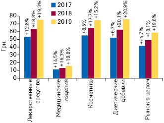 Динамика средневзвешенной стоимости 1 упаковки различных категорий товаров «аптечной корзины» по итогам 9 мес 2017–2019 гг. с указа­нием темпов прироста по сравнению с аналогичным периодом предыдущего года