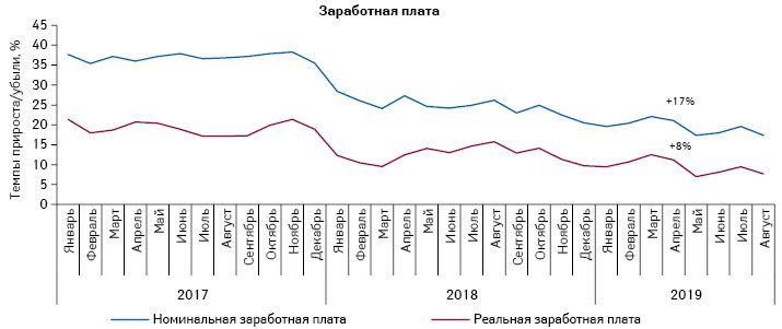 Динамика изменения средней заработной платы в Украине за период с января 2017 по август 2019 г. по данным НБУ