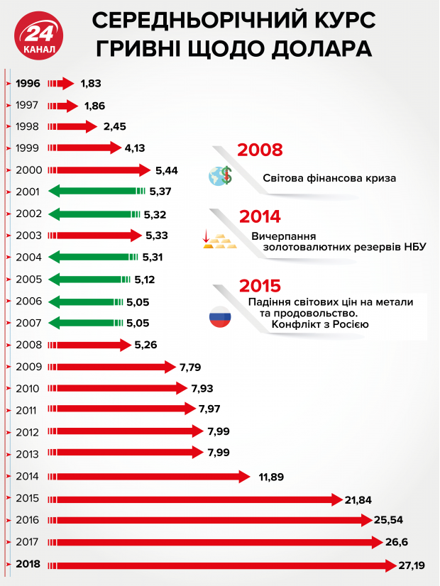 ріст курсу долара в україні