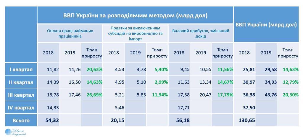 В Украине рекордно вырос ВВП: на сколько он опередил прогнозы МВФ