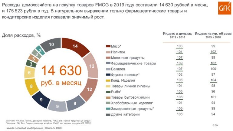 Как россияне покупали FMCG-товары в 2019 году