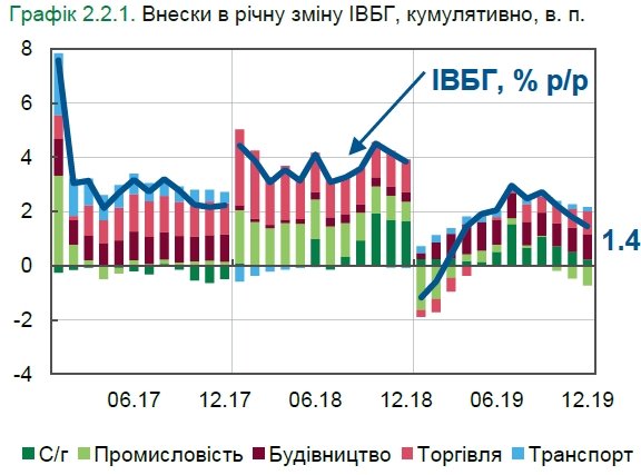 Рост в базовых отраслях экономики Украины за 2019 год сократился почти в 3 раза