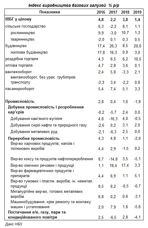 Рост в базовых отраслях экономики Украины за 2019 год сократился почти в 3 раза
