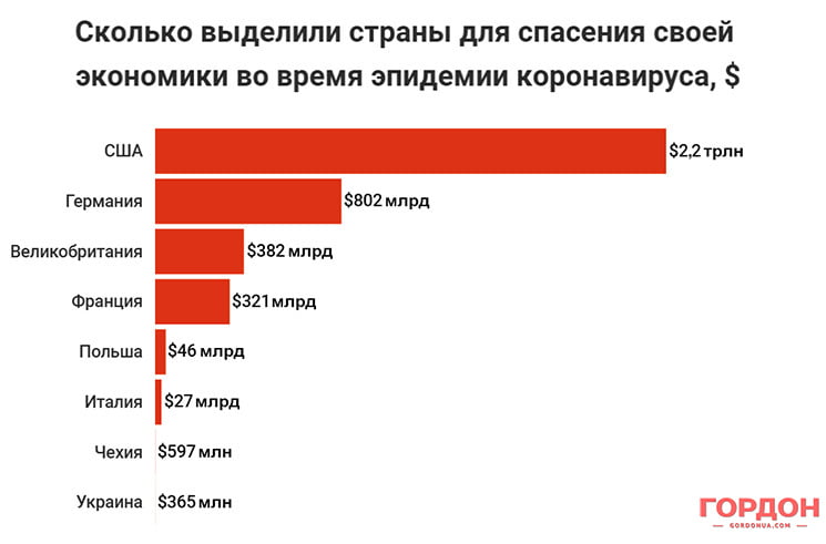 Сколько украине выделили денег за все время