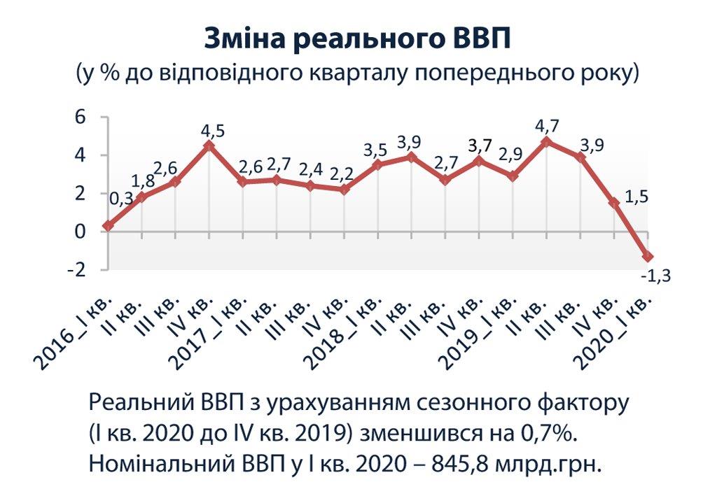 Госстат улучшил оценку падения экономики Украины