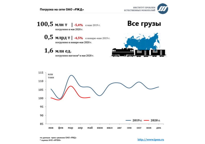 РЖД теряет маржинальность за счёт сохранения погрузки. Правительство посылает много денег