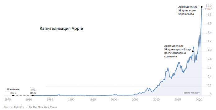 Капитализация Apple достигла $2 триллионов