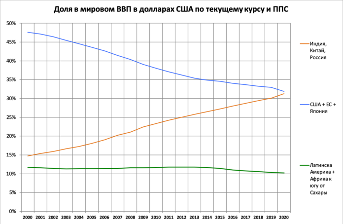 Shares of world GDP in current US$ and PPP - рус.png