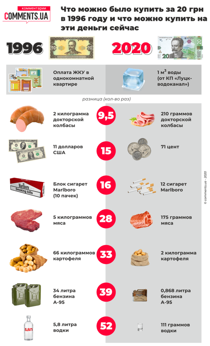 Что можно было купить за 20 грн в 1996 году и 2020 (инфографика) / Новости / Finance.ua