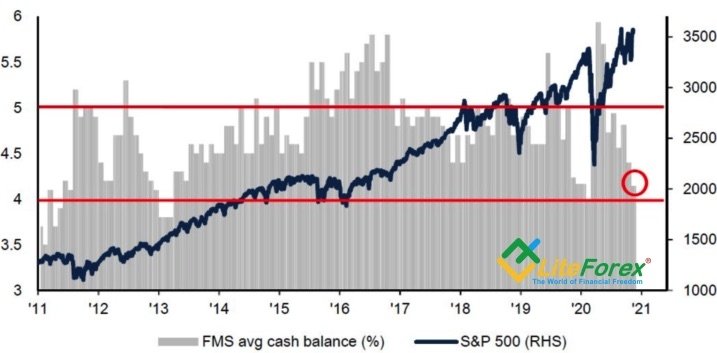 Динамика S&P 500 и доли наличных денег в инвестиционных портфелях