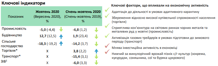 Как развивалась экономика Украины – в Кабмине дали отчет за 10 месяцев - фото 3