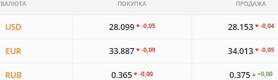 Курс валют 1 февраля 2021 в Украине – доллар к гривне на понедельник - фото 5