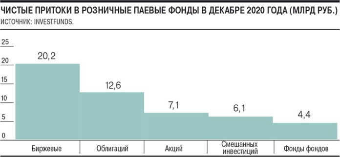 Инвесторы перепифили рекорд – Газета Коммерсантъ № 2 (6964) от 12.01.2021