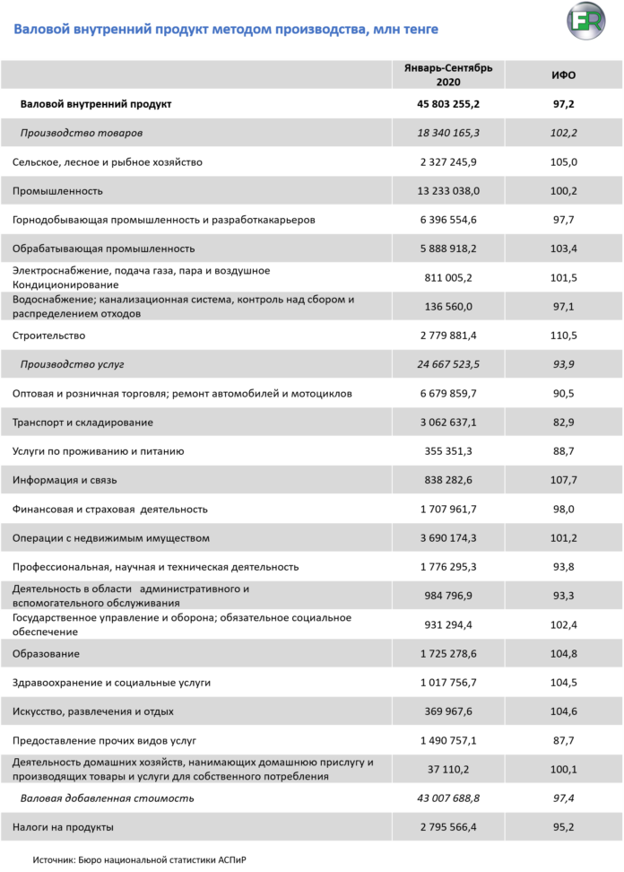 Национальная экономика в 2020 году сократилась на рекордные с начала 2000-х годов 2,6%