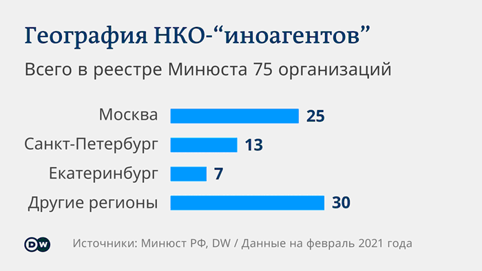Города и регионы в России, где зарегистрировано наибольшее число некоммерческих организаций, признанных иностранными агентами.