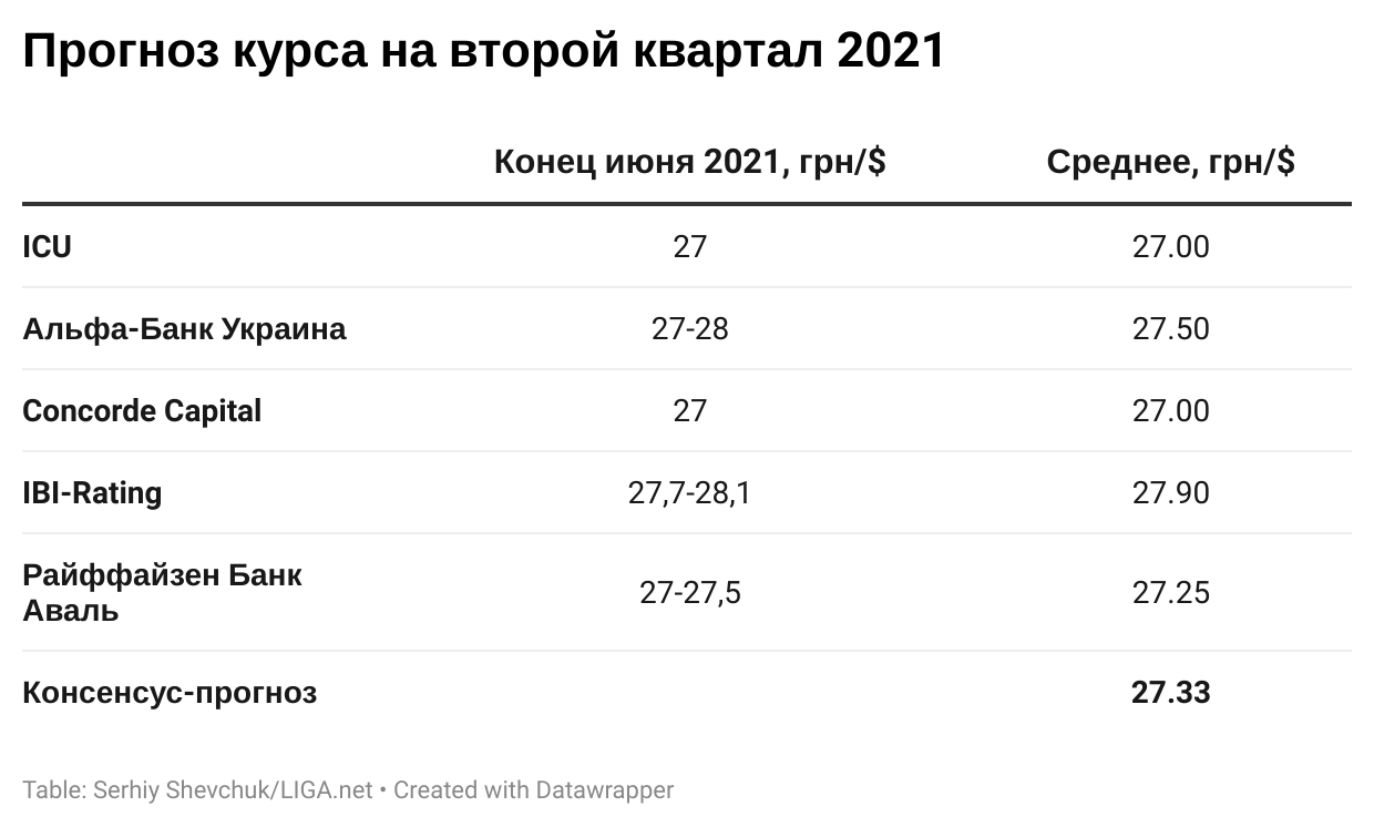 Курс гривны в банках украины сегодня. Бюджет Украины на 2021. Бюджет Украины в долларах. Бюджет Украины по годам в долларах.