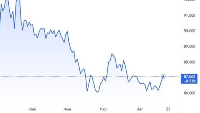 Евро превысил 87 рублей впервые с начала августа