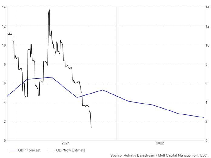 US GDP Forecasts