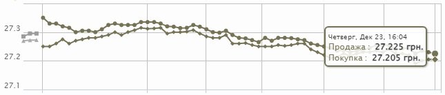 Курс доллара на 24.01 2024