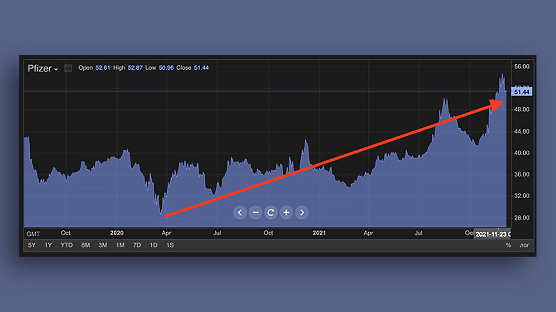 Динамика роста акций Pfizer