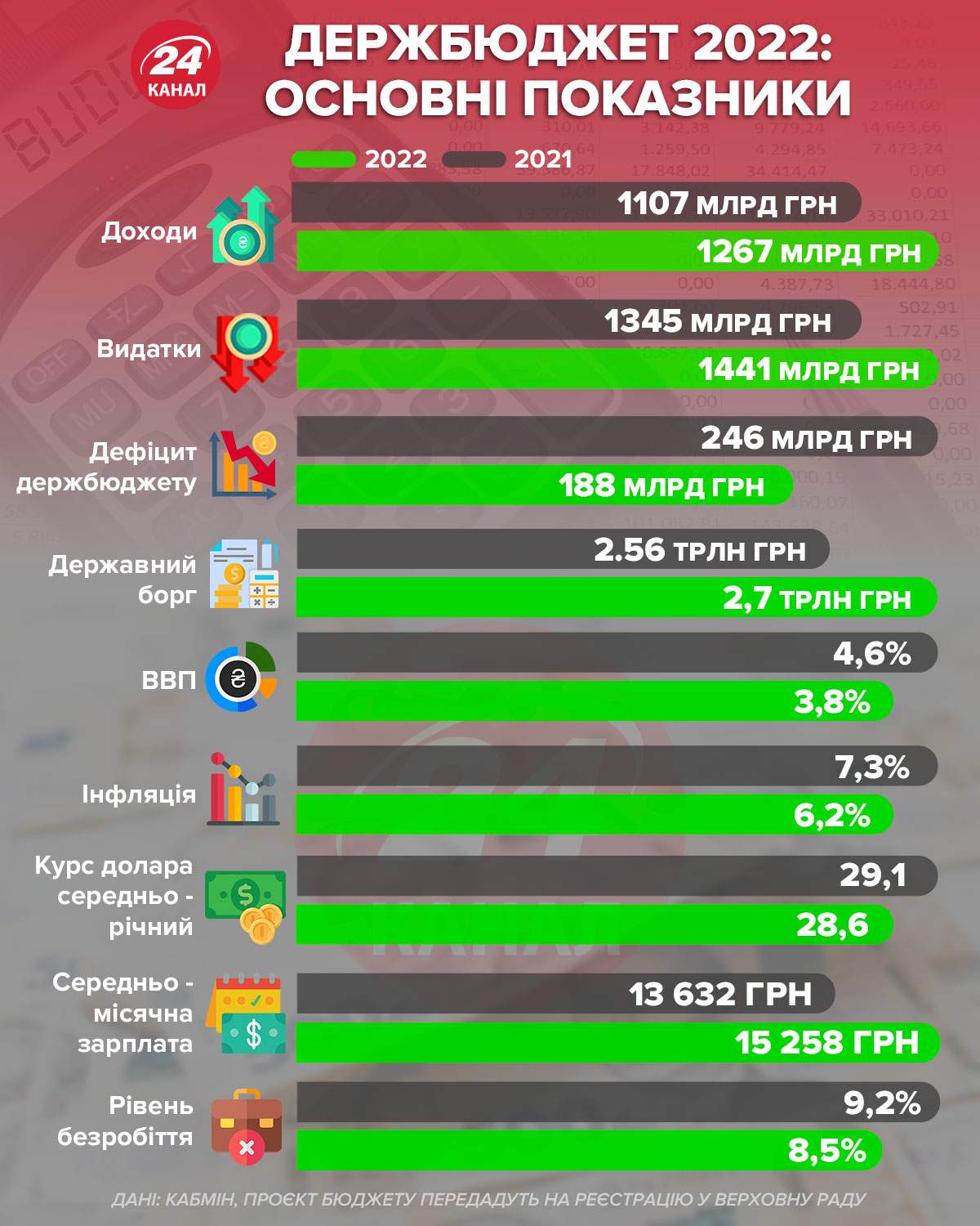 Держбюджет 2022