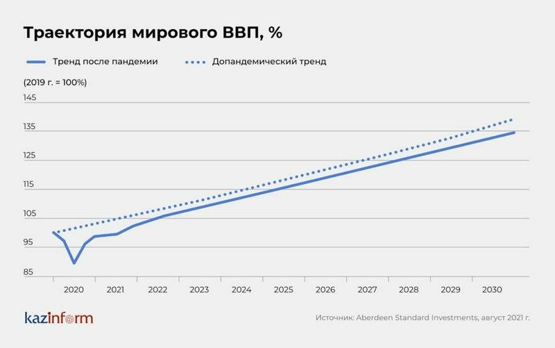Каким должен быть ВВП для роста доходов населения в Казахстане, Экономические новости