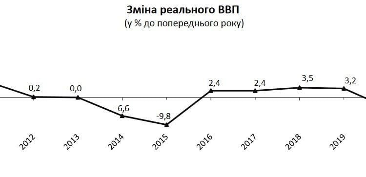 Реальный ВВП в Украине за прошлый год вырос на 3,4% — Госстат — Минфин, Экономические новости