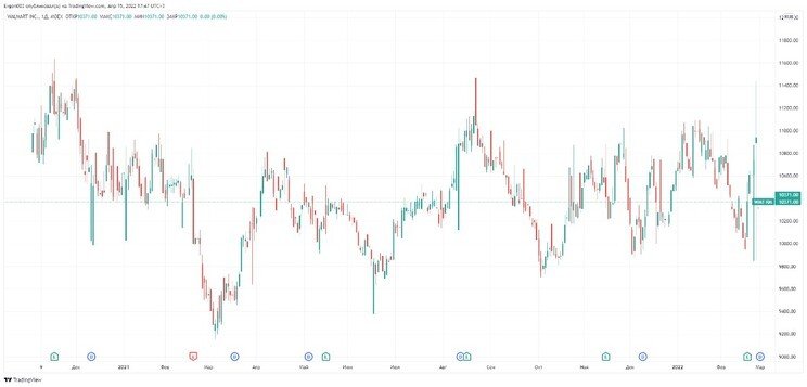 Рис. 10. Котировки акций Walmart на Московской бирже, декабрь 2020 — февраль 2022. Источник: TradingView