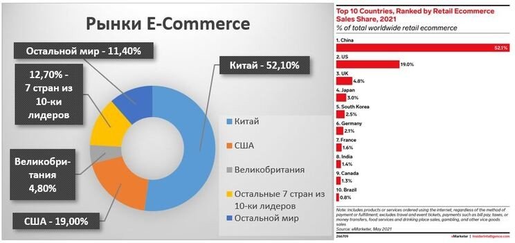 Рис. 2. Рейтинг стран по доле розничных продаж электронной коммерции в общем объёме розничной электронной торговли по всему миру. Источник: https://www.emarketer.com/