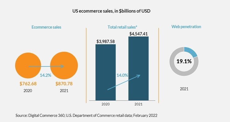 Рис. 7. Общие показатели розничной торговли e-commerce в США, 2020–2021. Источник: Digital Commerce 360