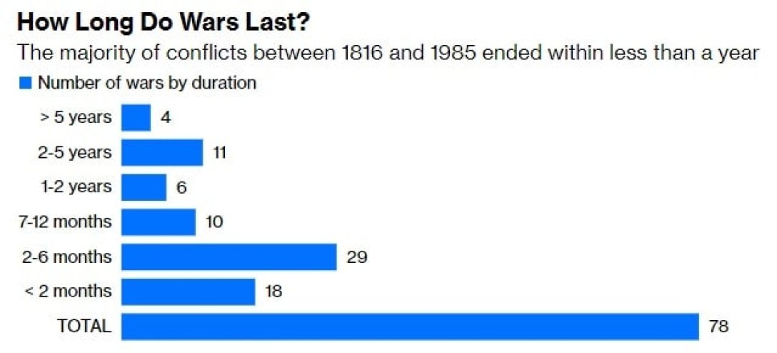 Большинство конфликтов между 1816 и 1985 годами закончились менее чем за год