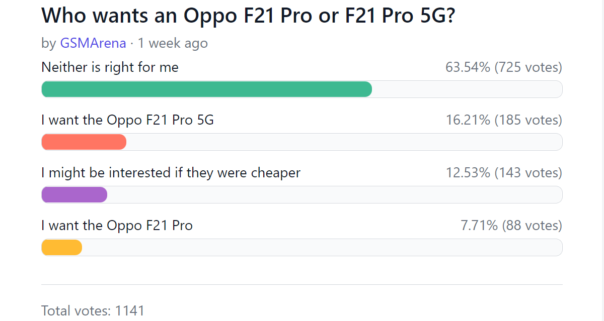 Итоги еженедельного опроса: Oppo F21 Pro пара не впечатляет
