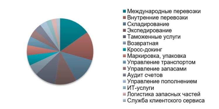 Анализ рынка складских помещений в Украине, Экономические новости
